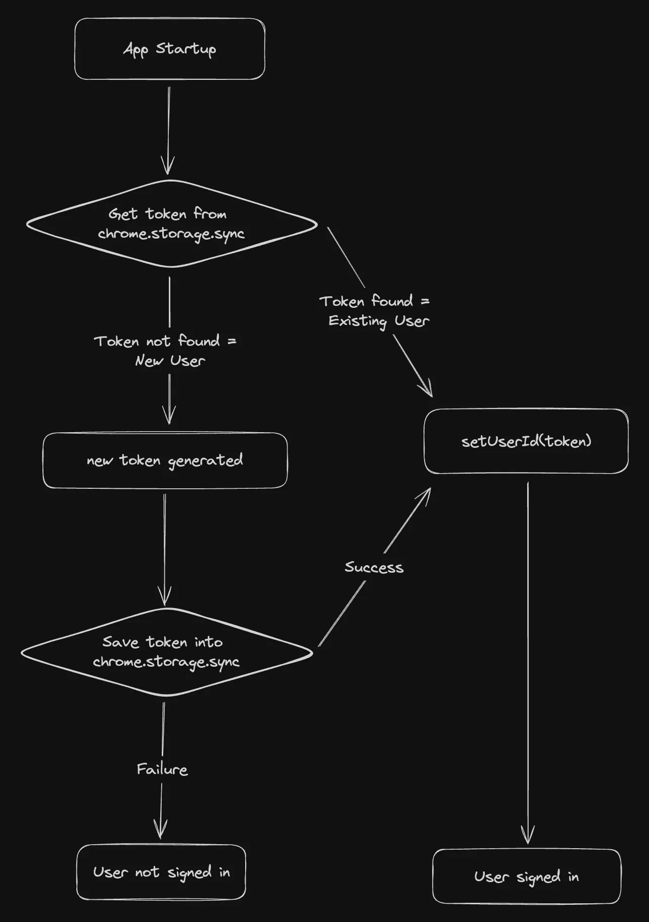 Tab Keeper's Anonymous Login Flow